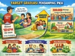PKH Pamekasan Targetkan Graduasi 1.890 KPM