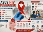 130 Kasus HIV Baru Ditemukan di Madiun