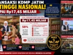 Transaksi-KDMP-Jatim-Tertinggi-Nasional-Capai-Rp1745-Miliar Transaksi-KDMP-Jatim-Tertinggi-Nasional-Capai-Rp1745-Miliar