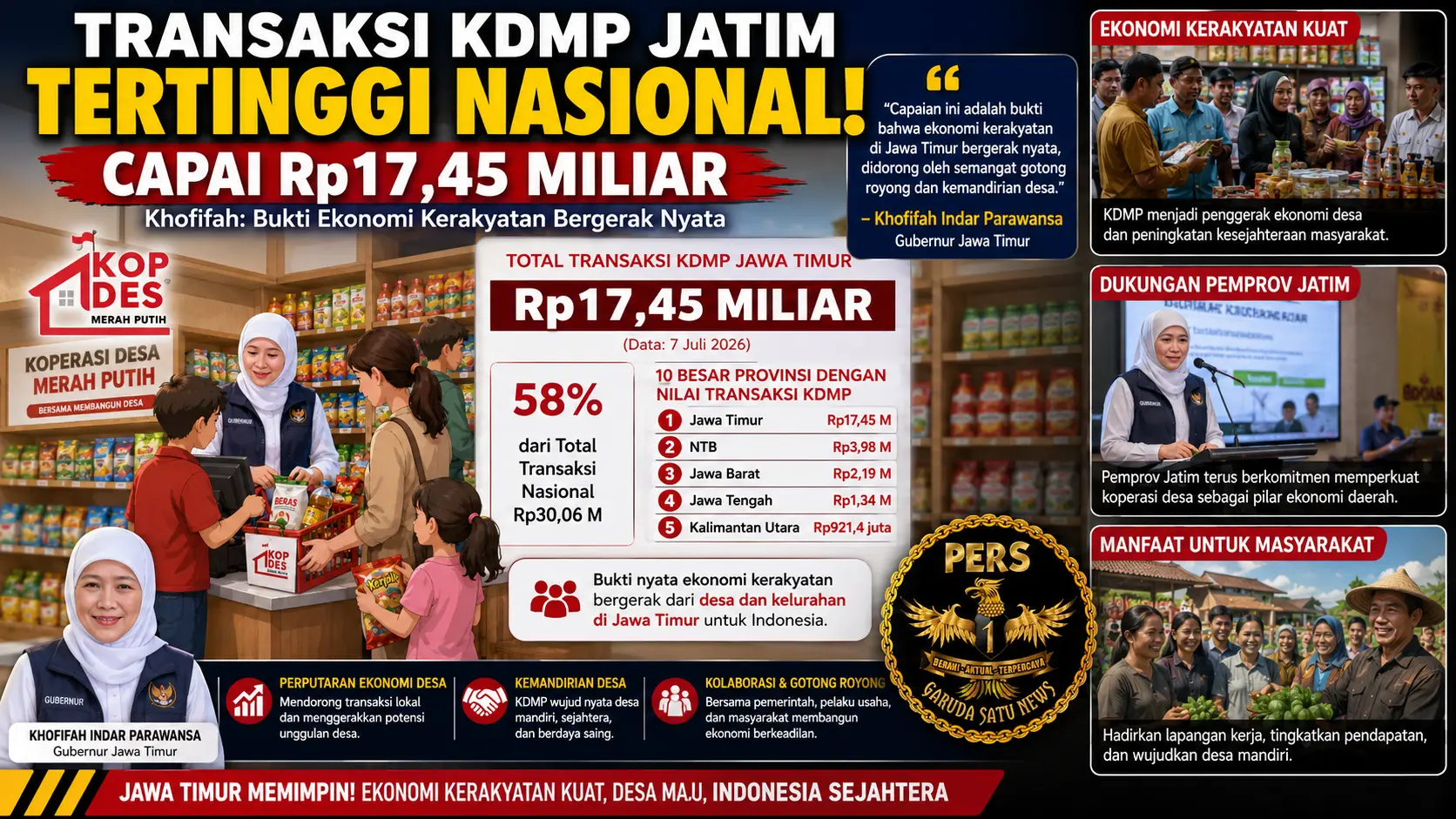 Transaksi-KDMP-Jatim-Tertinggi-Nasional-Capai-Rp1745-Miliar