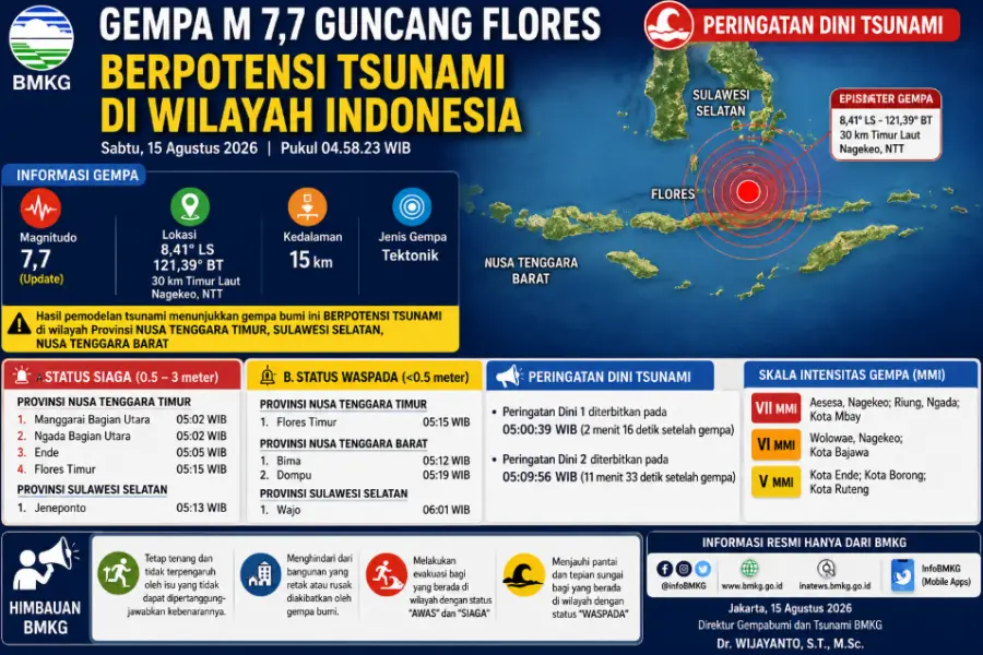Gempa M 7,7 Guncang Flores, Tiga Provinsi Siaga Tsunami