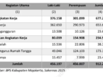 BPS 71,65 Persen Penduduk Usia Kerja di Mojokerto Bekerja