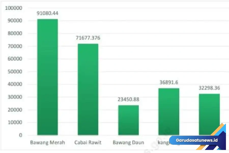 BPS Mojokerto Catat Cabai Rawit Jadi Komoditas Sayuran Terbesar Keduaa 2025